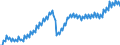 Konjunkturindikator: Nettoumsatz / Statistische Systematik der Wirtschaftszweige in der Europäischen Gemeinschaft (NACE Rev. 2): Bergbau und Gewinnung von Steinen und Erden; Verarbeitendes Gewerbe/Herstellung von Waren / Saisonbereinigung: Kalenderbereinigte Daten, nicht saisonbereinigte Daten / Maßeinheit: Index, 2015=100 / Geopolitische Meldeeinheit: Europäische Union - 28 Länder (2013-2020)