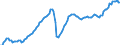 Konjunkturindikator: Nettoumsatz / Statistische Systematik der Wirtschaftszweige in der Europäischen Gemeinschaft (NACE Rev. 2): Bergbau und Gewinnung von Steinen und Erden; Verarbeitendes Gewerbe/Herstellung von Waren (ohne Nahrungs- und Genussmittel, Getränke und Tabakwaren) / Saisonbereinigung: Saison- und kalenderbereinigte Daten / Maßeinheit: Index, 2015=100 / Geopolitische Meldeeinheit: Europäische Union - 28 Länder (2013-2020)