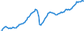 Konjunkturindikator: Nettoumsatz / Statistische Systematik der Wirtschaftszweige in der Europäischen Gemeinschaft (NACE Rev. 2): Bergbau und Gewinnung von Steinen und Erden; Verarbeitendes Gewerbe/Herstellung von Waren (ohne MIG Energie) / Saisonbereinigung: Saison- und kalenderbereinigte Daten / Maßeinheit: Index, 2015=100 / Geopolitische Meldeeinheit: Europäische Union - 28 Länder (2013-2020)