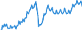 Konjunkturindikator: Nettoumsatz / Statistische Systematik der Wirtschaftszweige in der Europäischen Gemeinschaft (NACE Rev. 2): MIG - Vorleistungsgüter / Saisonbereinigung: Kalenderbereinigte Daten, nicht saisonbereinigte Daten / Maßeinheit: Index, 2015=100 / Geopolitische Meldeeinheit: Europäische Union - 28 Länder (2013-2020)