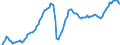 Konjunkturindikator: Nettoumsatz / Statistische Systematik der Wirtschaftszweige in der Europäischen Gemeinschaft (NACE Rev. 2): MIG - Vorleistungsgüter / Saisonbereinigung: Saison- und kalenderbereinigte Daten / Maßeinheit: Index, 2015=100 / Geopolitische Meldeeinheit: Europäische Union - 28 Länder (2013-2020)