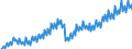 Konjunkturindikator: Nettoumsatz / Statistische Systematik der Wirtschaftszweige in der Europäischen Gemeinschaft (NACE Rev. 2): MIG - Investitionsgüter / Saisonbereinigung: Kalenderbereinigte Daten, nicht saisonbereinigte Daten / Maßeinheit: Index, 2015=100 / Geopolitische Meldeeinheit: Europäische Union - 28 Länder (2013-2020)