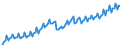 Konjunkturindikator: Nettoumsatz / Statistische Systematik der Wirtschaftszweige in der Europäischen Gemeinschaft (NACE Rev. 2): MIG - Ge- und Verbrauchsgüter / Saisonbereinigung: Kalenderbereinigte Daten, nicht saisonbereinigte Daten / Maßeinheit: Index, 2015=100 / Geopolitische Meldeeinheit: Europäische Union - 28 Länder (2013-2020)