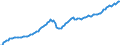 Konjunkturindikator: Nettoumsatz / Statistische Systematik der Wirtschaftszweige in der Europäischen Gemeinschaft (NACE Rev. 2): MIG - Ge- und Verbrauchsgüter / Saisonbereinigung: Saison- und kalenderbereinigte Daten / Maßeinheit: Index, 2015=100 / Geopolitische Meldeeinheit: Europäische Union - 28 Länder (2013-2020)