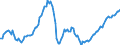 Konjunkturindikator: Nettoumsatz / Statistische Systematik der Wirtschaftszweige in der Europäischen Gemeinschaft (NACE Rev. 2): MIG - Gebrauchsgüter / Saisonbereinigung: Saison- und kalenderbereinigte Daten / Maßeinheit: Index, 2015=100 / Geopolitische Meldeeinheit: Europäische Union - 28 Länder (2013-2020)