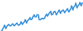 Konjunkturindikator: Nettoumsatz / Statistische Systematik der Wirtschaftszweige in der Europäischen Gemeinschaft (NACE Rev. 2): MIG - Verbrauchsgüter / Saisonbereinigung: Kalenderbereinigte Daten, nicht saisonbereinigte Daten / Maßeinheit: Index, 2015=100 / Geopolitische Meldeeinheit: Europäische Union - 28 Länder (2013-2020)