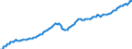 Konjunkturindikator: Nettoumsatz / Statistische Systematik der Wirtschaftszweige in der Europäischen Gemeinschaft (NACE Rev. 2): MIG - Verbrauchsgüter / Saisonbereinigung: Saison- und kalenderbereinigte Daten / Maßeinheit: Index, 2015=100 / Geopolitische Meldeeinheit: Europäische Union - 28 Länder (2013-2020)