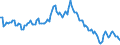 Konjunkturindikator: Nettoumsatz / Statistische Systematik der Wirtschaftszweige in der Europäischen Gemeinschaft (NACE Rev. 2): Kohlenbergbau / Saisonbereinigung: Saison- und kalenderbereinigte Daten / Maßeinheit: Index, 2015=100 / Geopolitische Meldeeinheit: Europäische Union - 28 Länder (2013-2020)