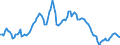 Konjunkturindikator: Nettoumsatz / Statistische Systematik der Wirtschaftszweige in der Europäischen Gemeinschaft (NACE Rev. 2): Gewinnung von Erdöl und Erdgas / Saisonbereinigung: Saison- und kalenderbereinigte Daten / Maßeinheit: Index, 2015=100 / Geopolitische Meldeeinheit: Europäische Union - 28 Länder (2013-2020)