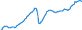 Konjunkturindikator: Nettoumsatz / Statistische Systematik der Wirtschaftszweige in der Europäischen Gemeinschaft (NACE Rev. 2): Verarbeitendes Gewerbe/Herstellung von Waren / Saisonbereinigung: Saison- und kalenderbereinigte Daten / Maßeinheit: Index, 2015=100 / Geopolitische Meldeeinheit: Europäische Union - 28 Länder (2013-2020)