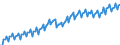 Konjunkturindikator: Nettoumsatz / Statistische Systematik der Wirtschaftszweige in der Europäischen Gemeinschaft (NACE Rev. 2): Herstellung von Nahrungs- und Futtermitteln; Getränkeherstellung und Tabakverarbeitung / Saisonbereinigung: Kalenderbereinigte Daten, nicht saisonbereinigte Daten / Maßeinheit: Index, 2015=100 / Geopolitische Meldeeinheit: Europäische Union - 28 Länder (2013-2020)