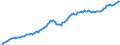 Konjunkturindikator: Nettoumsatz / Statistische Systematik der Wirtschaftszweige in der Europäischen Gemeinschaft (NACE Rev. 2): Herstellung von Nahrungs- und Futtermitteln; Getränkeherstellung und Tabakverarbeitung / Saisonbereinigung: Saison- und kalenderbereinigte Daten / Maßeinheit: Index, 2015=100 / Geopolitische Meldeeinheit: Europäische Union - 28 Länder (2013-2020)