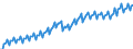 Business trend indicator: Net turnover / Statistical classification of economic activities in the European Community (NACE Rev. 2): Manufacture of food products and beverages / Seasonal adjustment: Calendar adjusted data, not seasonally adjusted data / Unit of measure: Index, 2015=100 / Geopolitical entity (reporting): European Union - 28 countries (2013-2020)