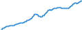 Konjunkturindikator: Nettoumsatz / Statistische Systematik der Wirtschaftszweige in der Europäischen Gemeinschaft (NACE Rev. 2): Herstellung von Nahrungs- und Futtermitteln; Getränkeherstellung / Saisonbereinigung: Saison- und kalenderbereinigte Daten / Maßeinheit: Index, 2015=100 / Geopolitische Meldeeinheit: Europäische Union - 28 Länder (2013-2020)