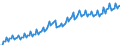 Konjunkturindikator: Nettoumsatz / Statistische Systematik der Wirtschaftszweige in der Europäischen Gemeinschaft (NACE Rev. 2): Herstellung von Nahrungs- und Futtermitteln / Saisonbereinigung: Kalenderbereinigte Daten, nicht saisonbereinigte Daten / Maßeinheit: Index, 2015=100 / Geopolitische Meldeeinheit: Europäische Union - 28 Länder (2013-2020)