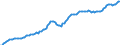 Konjunkturindikator: Nettoumsatz / Statistische Systematik der Wirtschaftszweige in der Europäischen Gemeinschaft (NACE Rev. 2): Herstellung von Nahrungs- und Futtermitteln / Saisonbereinigung: Saison- und kalenderbereinigte Daten / Maßeinheit: Index, 2015=100 / Geopolitische Meldeeinheit: Europäische Union - 28 Länder (2013-2020)