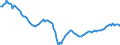 Konjunkturindikator: Nettoumsatz / Statistische Systematik der Wirtschaftszweige in der Europäischen Gemeinschaft (NACE Rev. 2): Herstellung von Textilien, Bekleidung, Leder, Lederwaren und Schuhen / Saisonbereinigung: Saison- und kalenderbereinigte Daten / Maßeinheit: Index, 2015=100 / Geopolitische Meldeeinheit: Europäische Union - 28 Länder (2013-2020)