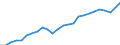 Business trend indicator: Non-domestic net turnover / Statistical classification of economic activities in the European Community (NACE Rev. 2): Mining and quarrying; manufacturing / Seasonal adjustment: Unadjusted data (i.e. neither seasonally adjusted nor calendar adjusted data) / Unit of measure: Index, 2021=100 / Geopolitical entity (reporting): Czechia