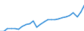 Business trend indicator: Non-domestic net turnover / Statistical classification of economic activities in the European Community (NACE Rev. 2): Mining and quarrying; manufacturing / Seasonal adjustment: Unadjusted data (i.e. neither seasonally adjusted nor calendar adjusted data) / Unit of measure: Index, 2021=100 / Geopolitical entity (reporting): Denmark