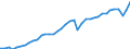 Business trend indicator: Non-domestic net turnover / Statistical classification of economic activities in the European Community (NACE Rev. 2): Mining and quarrying; manufacturing / Seasonal adjustment: Unadjusted data (i.e. neither seasonally adjusted nor calendar adjusted data) / Unit of measure: Index, 2021=100 / Geopolitical entity (reporting): Germany