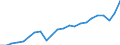 Business trend indicator: Non-domestic net turnover / Statistical classification of economic activities in the European Community (NACE Rev. 2): Mining and quarrying; manufacturing / Seasonal adjustment: Unadjusted data (i.e. neither seasonally adjusted nor calendar adjusted data) / Unit of measure: Index, 2021=100 / Geopolitical entity (reporting): Spain