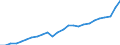 Business trend indicator: Non-domestic net turnover / Statistical classification of economic activities in the European Community (NACE Rev. 2): Mining and quarrying; manufacturing / Seasonal adjustment: Unadjusted data (i.e. neither seasonally adjusted nor calendar adjusted data) / Unit of measure: Index, 2021=100 / Geopolitical entity (reporting): Latvia