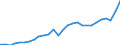 Business trend indicator: Non-domestic net turnover / Statistical classification of economic activities in the European Community (NACE Rev. 2): Mining and quarrying; manufacturing / Seasonal adjustment: Unadjusted data (i.e. neither seasonally adjusted nor calendar adjusted data) / Unit of measure: Index, 2021=100 / Geopolitical entity (reporting): Lithuania