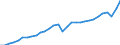 Business trend indicator: Non-domestic net turnover / Statistical classification of economic activities in the European Community (NACE Rev. 2): Mining and quarrying; manufacturing / Seasonal adjustment: Unadjusted data (i.e. neither seasonally adjusted nor calendar adjusted data) / Unit of measure: Index, 2021=100 / Geopolitical entity (reporting): Austria