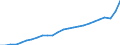 Business trend indicator: Non-domestic net turnover / Statistical classification of economic activities in the European Community (NACE Rev. 2): Mining and quarrying; manufacturing / Seasonal adjustment: Unadjusted data (i.e. neither seasonally adjusted nor calendar adjusted data) / Unit of measure: Index, 2021=100 / Geopolitical entity (reporting): Poland