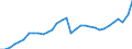 Business trend indicator: Non-domestic net turnover / Statistical classification of economic activities in the European Community (NACE Rev. 2): Mining and quarrying; manufacturing / Seasonal adjustment: Unadjusted data (i.e. neither seasonally adjusted nor calendar adjusted data) / Unit of measure: Index, 2021=100 / Geopolitical entity (reporting): Finland