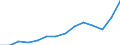 Business trend indicator: Non-domestic net turnover / Statistical classification of economic activities in the European Community (NACE Rev. 2): Mining and quarrying; manufacturing / Seasonal adjustment: Unadjusted data (i.e. neither seasonally adjusted nor calendar adjusted data) / Unit of measure: Index, 2021=100 / Geopolitical entity (reporting): Bosnia and Herzegovina