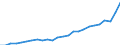 Business trend indicator: Non-domestic net turnover / Statistical classification of economic activities in the European Community (NACE Rev. 2): Mining and quarrying; manufacturing / Seasonal adjustment: Unadjusted data (i.e. neither seasonally adjusted nor calendar adjusted data) / Unit of measure: Index, 2021=100 / Geopolitical entity (reporting): Serbia