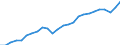 Business trend indicator: Non-domestic net turnover / Statistical classification of economic activities in the European Community (NACE Rev. 2): Mining and quarrying; manufacturing / Seasonal adjustment: Unadjusted data (i.e. neither seasonally adjusted nor calendar adjusted data) / Unit of measure: Index, 2015=100 / Geopolitical entity (reporting): Czechia