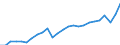 Business trend indicator: Non-domestic net turnover / Statistical classification of economic activities in the European Community (NACE Rev. 2): Mining and quarrying; manufacturing / Seasonal adjustment: Unadjusted data (i.e. neither seasonally adjusted nor calendar adjusted data) / Unit of measure: Index, 2015=100 / Geopolitical entity (reporting): Denmark