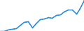 Business trend indicator: Non-domestic net turnover / Statistical classification of economic activities in the European Community (NACE Rev. 2): Mining and quarrying; manufacturing / Seasonal adjustment: Unadjusted data (i.e. neither seasonally adjusted nor calendar adjusted data) / Unit of measure: Index, 2015=100 / Geopolitical entity (reporting): Spain