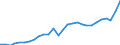 Business trend indicator: Non-domestic net turnover / Statistical classification of economic activities in the European Community (NACE Rev. 2): Mining and quarrying; manufacturing / Seasonal adjustment: Unadjusted data (i.e. neither seasonally adjusted nor calendar adjusted data) / Unit of measure: Index, 2015=100 / Geopolitical entity (reporting): Lithuania