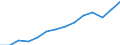 Business trend indicator: Non-domestic net turnover / Statistical classification of economic activities in the European Community (NACE Rev. 2): Mining and quarrying; manufacturing / Seasonal adjustment: Unadjusted data (i.e. neither seasonally adjusted nor calendar adjusted data) / Unit of measure: Index, 2015=100 / Geopolitical entity (reporting): North Macedonia