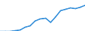 Business trend indicator: Non-domestic net turnover / Statistical classification of economic activities in the European Community (NACE Rev. 2): Mining and quarrying; manufacturing / Seasonal adjustment: Unadjusted data (i.e. neither seasonally adjusted nor calendar adjusted data) / Unit of measure: Index, 2010=100 / Geopolitical entity (reporting): Bulgaria