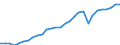 Business trend indicator: Non-domestic net turnover / Statistical classification of economic activities in the European Community (NACE Rev. 2): Mining and quarrying; manufacturing / Seasonal adjustment: Unadjusted data (i.e. neither seasonally adjusted nor calendar adjusted data) / Unit of measure: Index, 2010=100 / Geopolitical entity (reporting): Germany