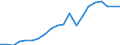 Business trend indicator: Non-domestic net turnover / Statistical classification of economic activities in the European Community (NACE Rev. 2): Mining and quarrying; manufacturing / Seasonal adjustment: Unadjusted data (i.e. neither seasonally adjusted nor calendar adjusted data) / Unit of measure: Index, 2010=100 / Geopolitical entity (reporting): Lithuania