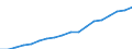 Business trend indicator: Non-domestic net turnover / Statistical classification of economic activities in the European Community (NACE Rev. 2): Mining and quarrying; manufacturing / Seasonal adjustment: Unadjusted data (i.e. neither seasonally adjusted nor calendar adjusted data) / Unit of measure: Index, 2010=100 / Geopolitical entity (reporting): Romania