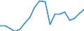 Business trend indicator: Non-domestic net turnover / Statistical classification of economic activities in the European Community (NACE Rev. 2): Mining and quarrying; manufacturing / Seasonal adjustment: Unadjusted data (i.e. neither seasonally adjusted nor calendar adjusted data) / Unit of measure: Index, 2010=100 / Geopolitical entity (reporting): Sweden