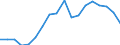 Business trend indicator: Non-domestic net turnover / Statistical classification of economic activities in the European Community (NACE Rev. 2): Mining and quarrying; manufacturing / Seasonal adjustment: Unadjusted data (i.e. neither seasonally adjusted nor calendar adjusted data) / Unit of measure: Index, 2010=100 / Geopolitical entity (reporting): Norway