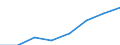 Business trend indicator: Non-domestic net turnover / Statistical classification of economic activities in the European Community (NACE Rev. 2): Mining and quarrying; manufacturing / Seasonal adjustment: Unadjusted data (i.e. neither seasonally adjusted nor calendar adjusted data) / Unit of measure: Index, 2010=100 / Geopolitical entity (reporting): North Macedonia