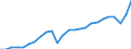 Business trend indicator: Non-domestic net turnover / Statistical classification of economic activities in the European Community (NACE Rev. 2): Mining and quarrying; manufacturing / Seasonal adjustment: Calendar adjusted data, not seasonally adjusted data / Unit of measure: Index, 2021=100 / Geopolitical entity (reporting): Euro area – 20 countries (from 2023)