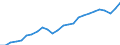 Business trend indicator: Non-domestic net turnover / Statistical classification of economic activities in the European Community (NACE Rev. 2): Mining and quarrying; manufacturing / Seasonal adjustment: Calendar adjusted data, not seasonally adjusted data / Unit of measure: Index, 2021=100 / Geopolitical entity (reporting): Czechia