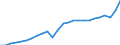 Business trend indicator: Non-domestic net turnover / Statistical classification of economic activities in the European Community (NACE Rev. 2): Mining and quarrying; manufacturing / Seasonal adjustment: Calendar adjusted data, not seasonally adjusted data / Unit of measure: Index, 2021=100 / Geopolitical entity (reporting): Estonia