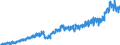 Business trend indicator: Non-domestic net turnover / Statistical classification of economic activities in the European Community (NACE Rev. 2): Mining and quarrying; manufacturing / Seasonal adjustment: Unadjusted data (i.e. neither seasonally adjusted nor calendar adjusted data) / Unit of measure: Index, 2021=100 / Geopolitical entity (reporting): Latvia