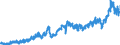 Business trend indicator: Non-domestic net turnover / Statistical classification of economic activities in the European Community (NACE Rev. 2): Mining and quarrying; manufacturing / Seasonal adjustment: Unadjusted data (i.e. neither seasonally adjusted nor calendar adjusted data) / Unit of measure: Index, 2021=100 / Geopolitical entity (reporting): Lithuania