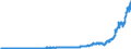 Business trend indicator: Non-domestic net turnover / Statistical classification of economic activities in the European Community (NACE Rev. 2): Mining and quarrying; manufacturing / Seasonal adjustment: Unadjusted data (i.e. neither seasonally adjusted nor calendar adjusted data) / Unit of measure: Index, 2021=100 / Geopolitical entity (reporting): Türkiye